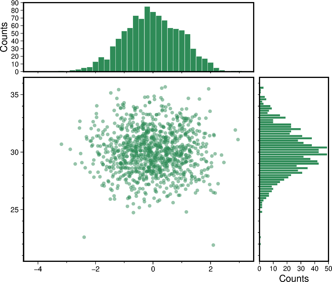 scatter and histograms
